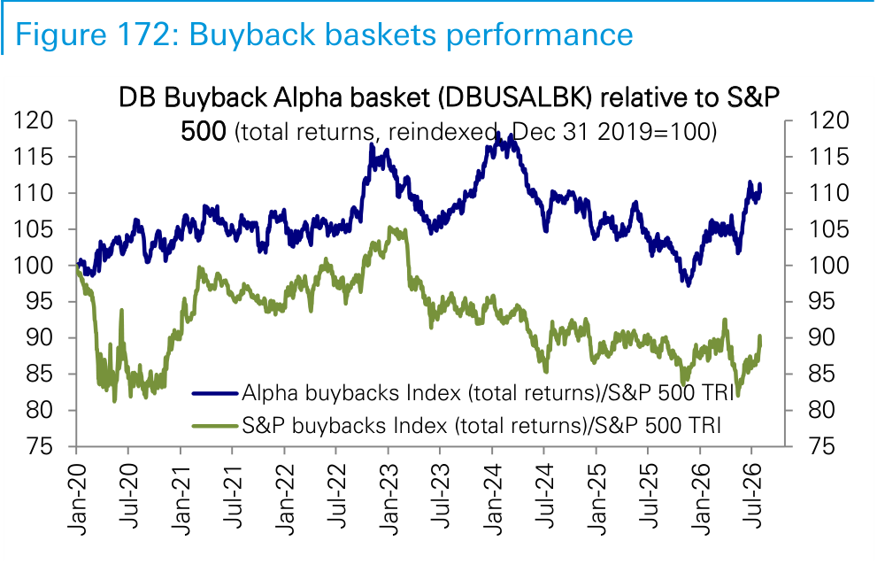 Figure 172. Buyback baskets performance