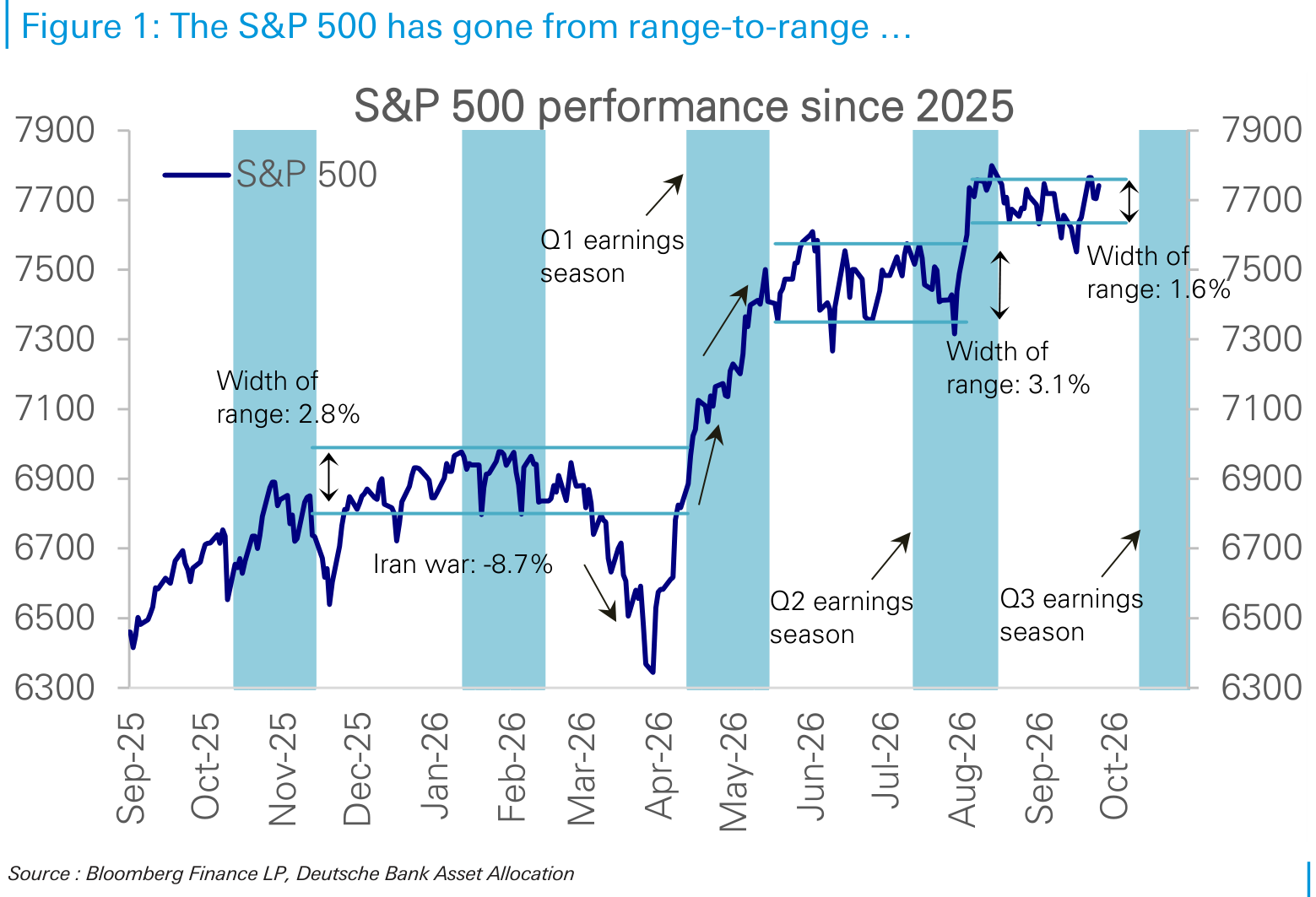 The S&P 500 has gone from range-to-range …