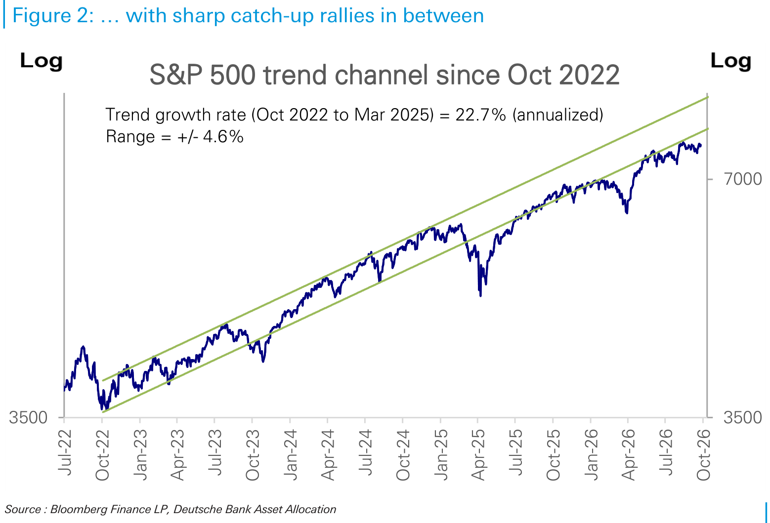 … with sharp catch-up rallies in between