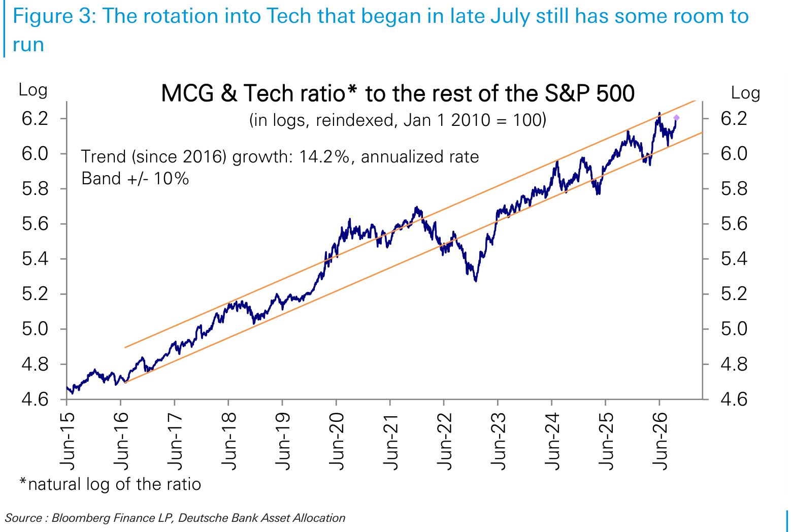 The rotation into Tech that began in late July still has some room to
