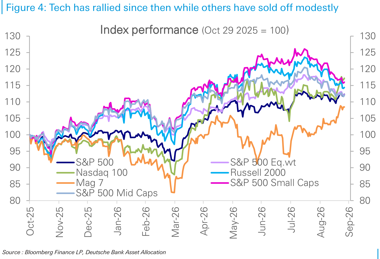 Tech has rallied since then while others have sold off modestly
