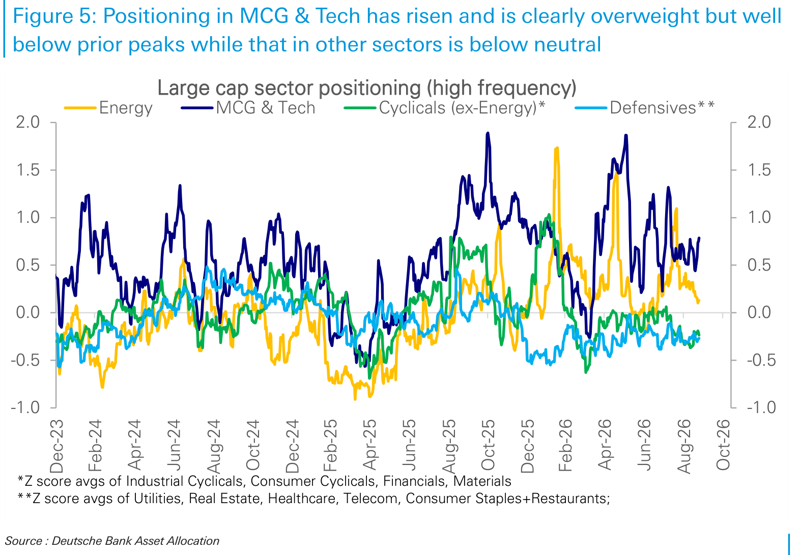 Positioning in MCG & Tech has risen and is clearly overweight but well
