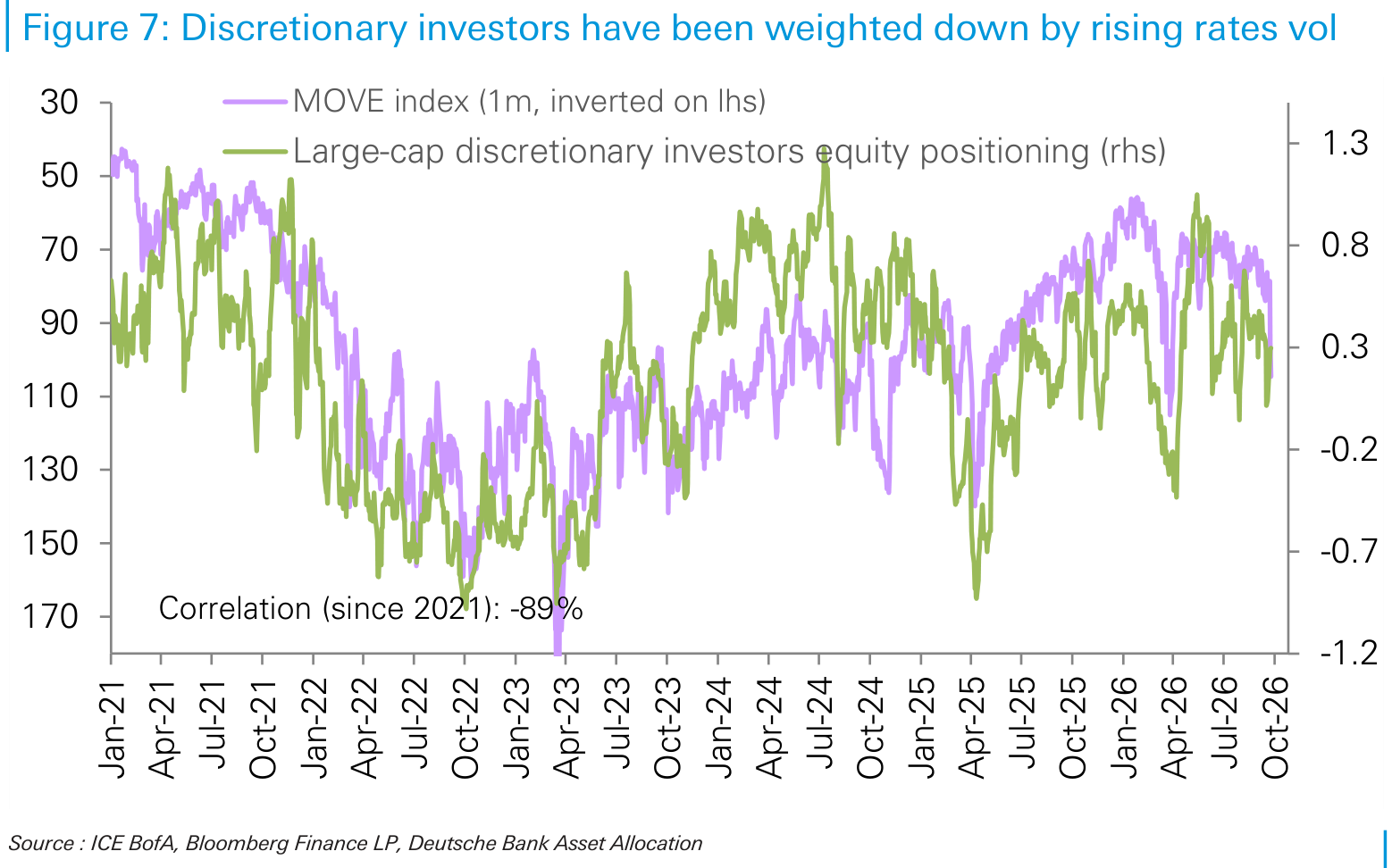 Discretionary investors have been weighted down by rising rates vol
