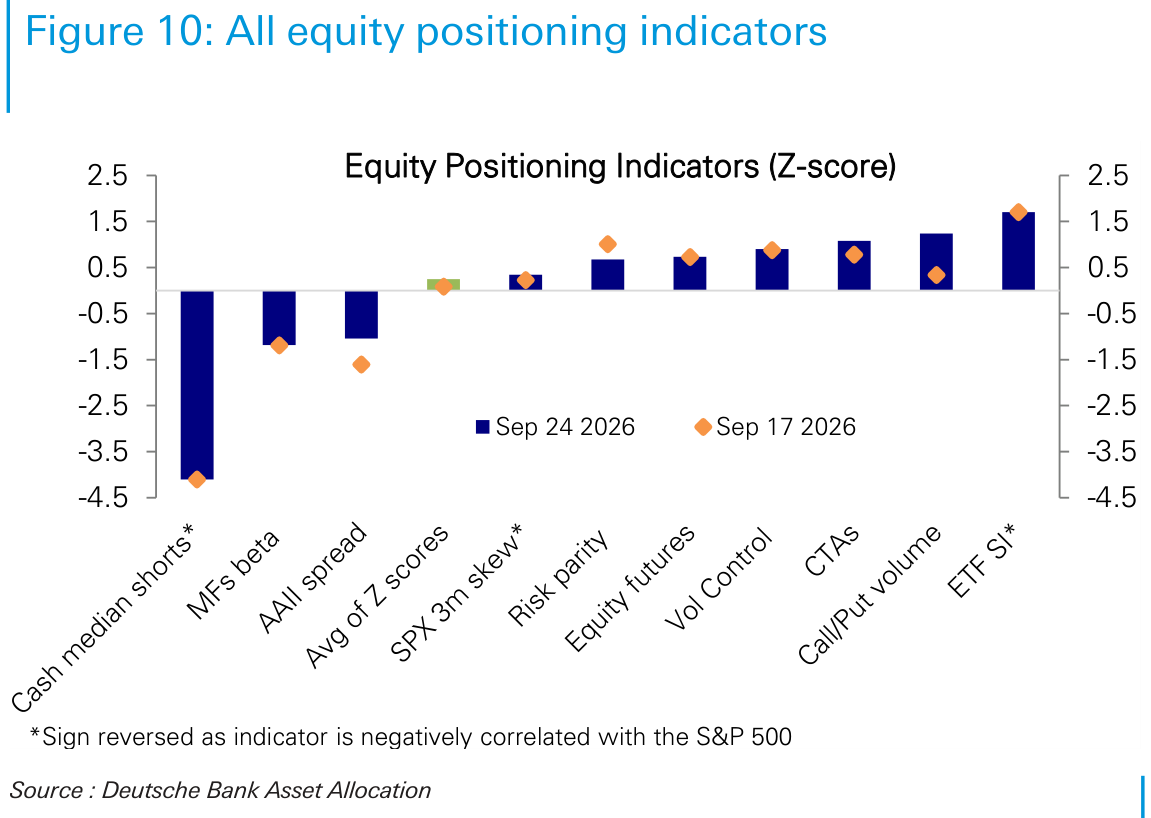 All equity positioning indicators