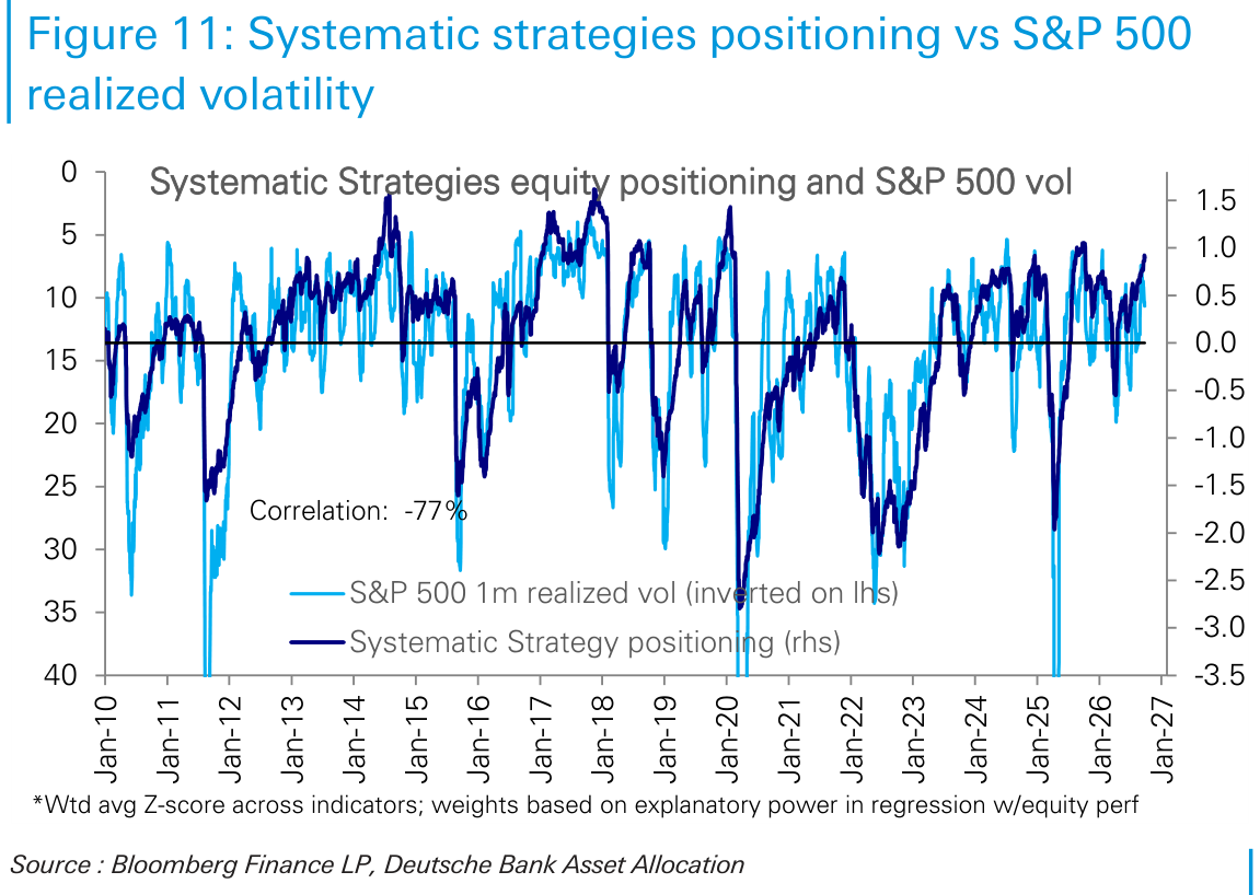 Systematic strategies positioning vs S&P 500