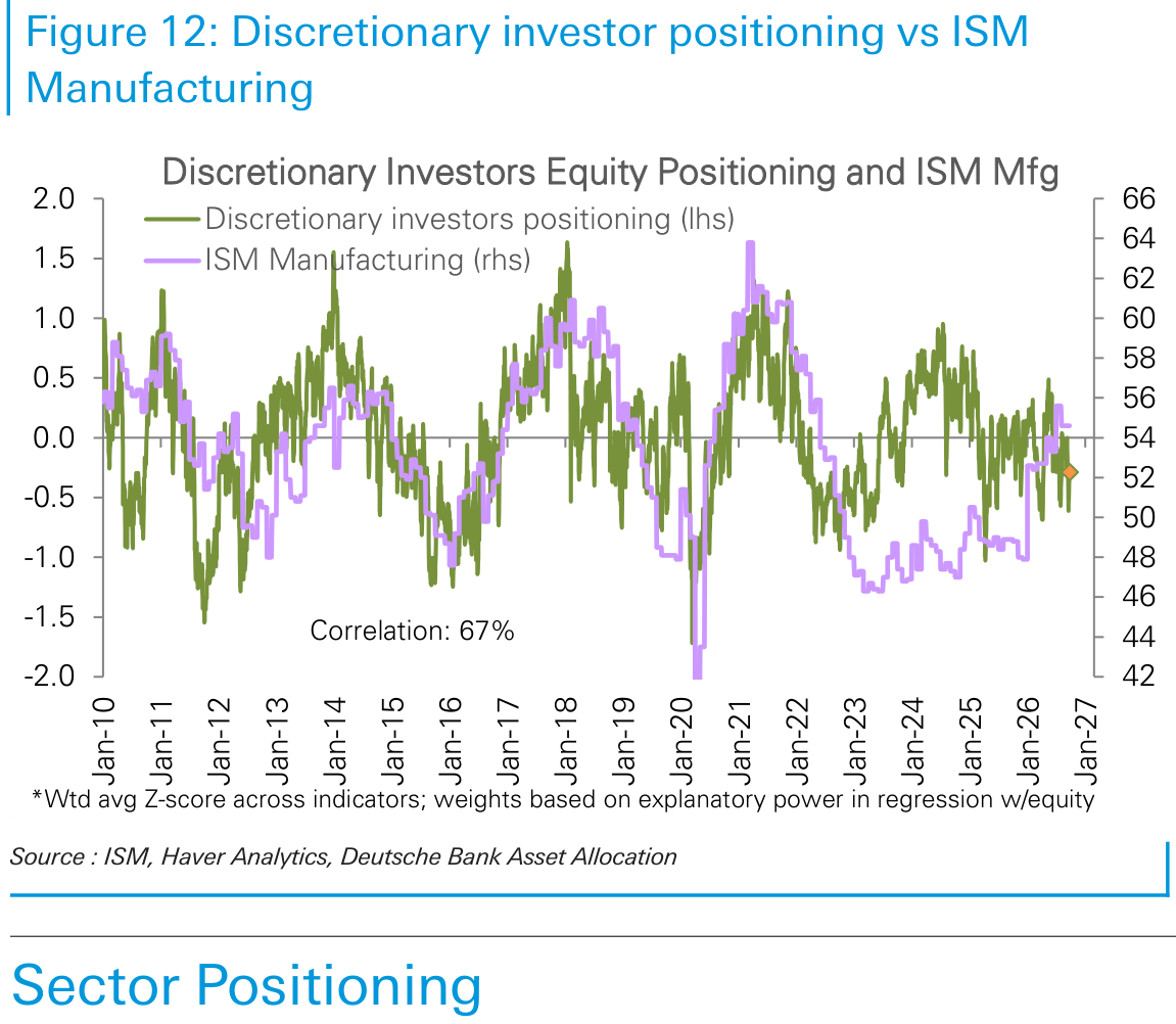Discretionary investor positioning vs ISM