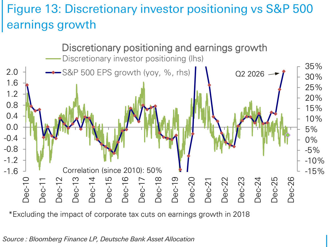 Discretionary investor positioning vs S&P 500