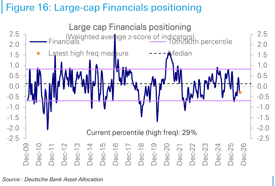 Large-cap Financials positioning