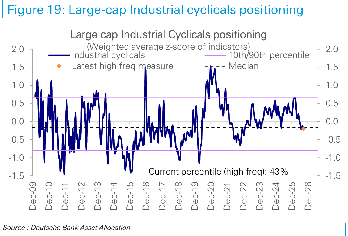 Large-cap Industrial cyclicals positioning