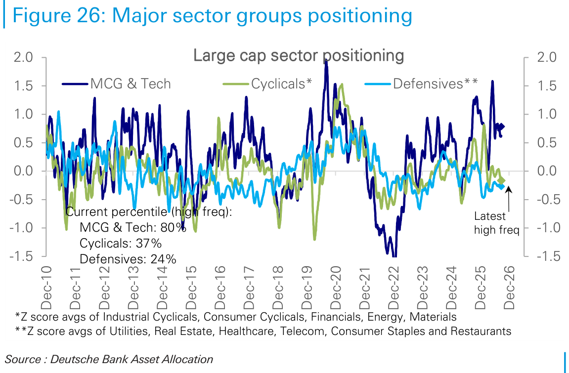 Major sector groups positioning