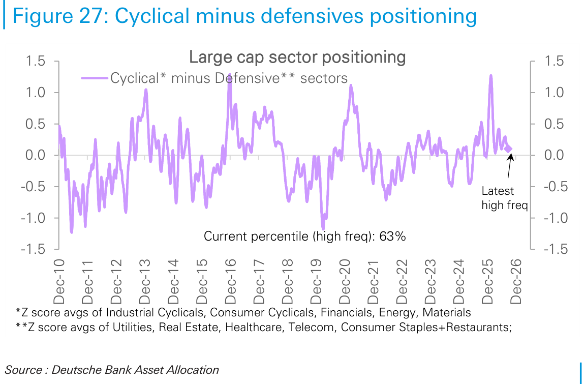 Cyclical minus defensives positioning