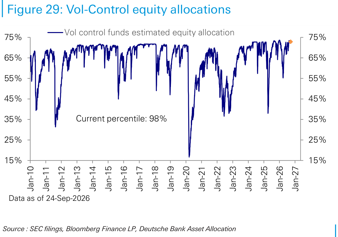 Vol-Control equity allocations