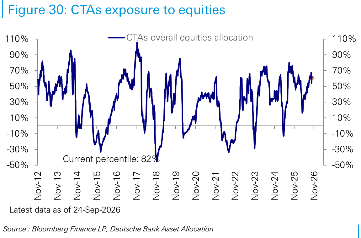 CTAs exposure to equities