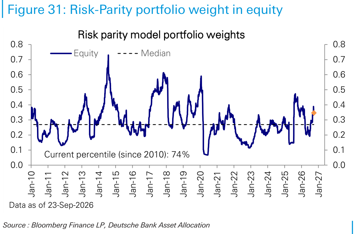 Risk-Parity portfolio weight in equity