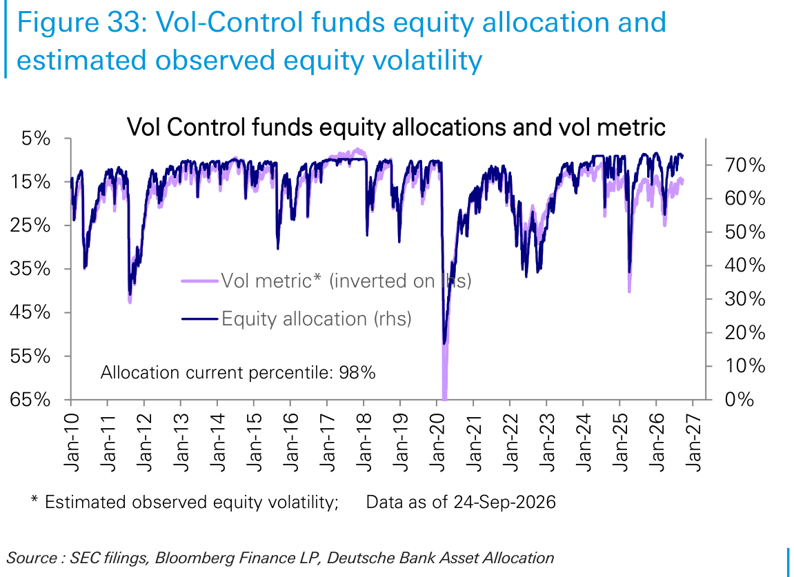Vol-Control funds equity allocation and