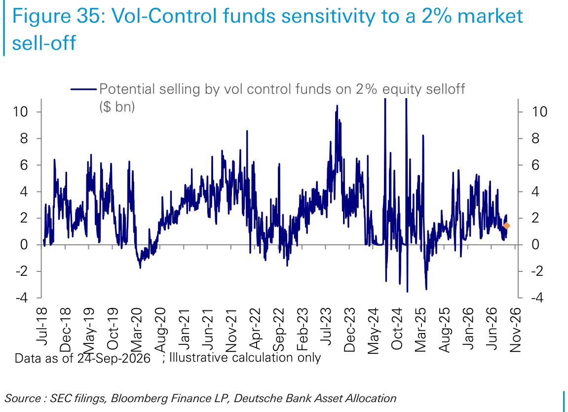 Vol-Control funds sensitivity to a 2% market