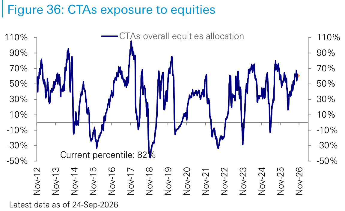 CTAs exposure to equities