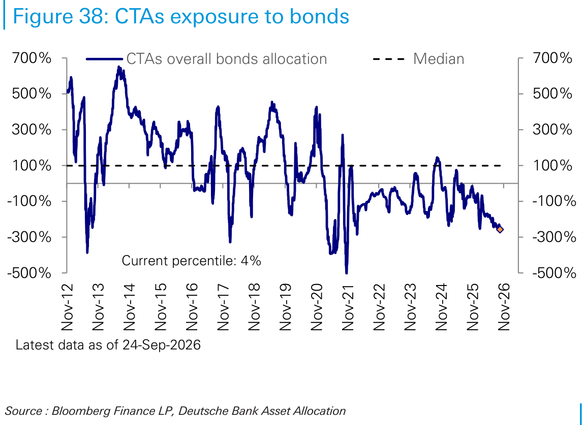 CTAs exposure to bonds