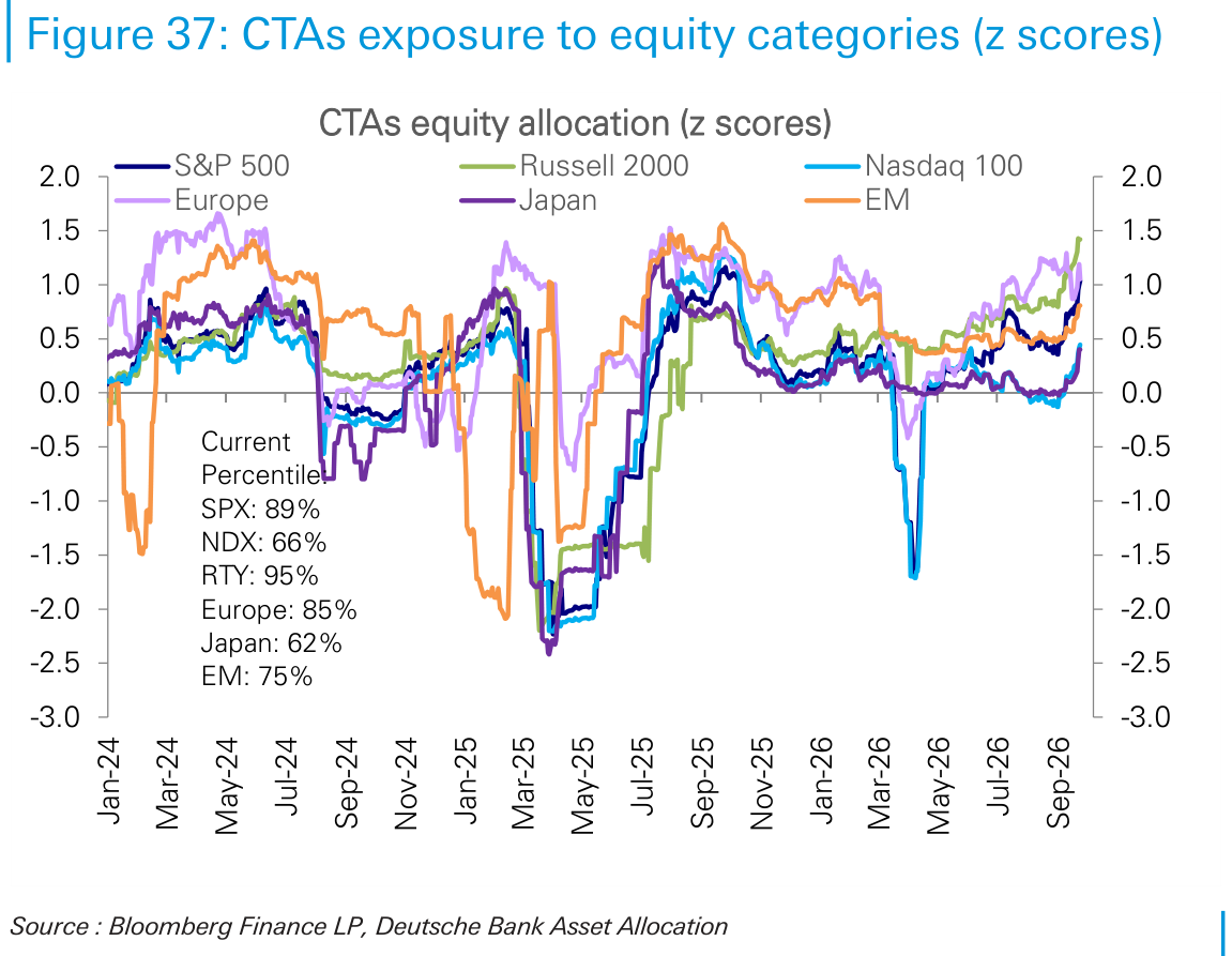 CTAs exposure to equity categories (z scores)