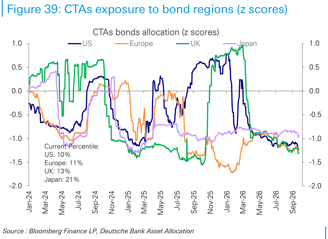 CTAs exposure to bond regions (z scores)