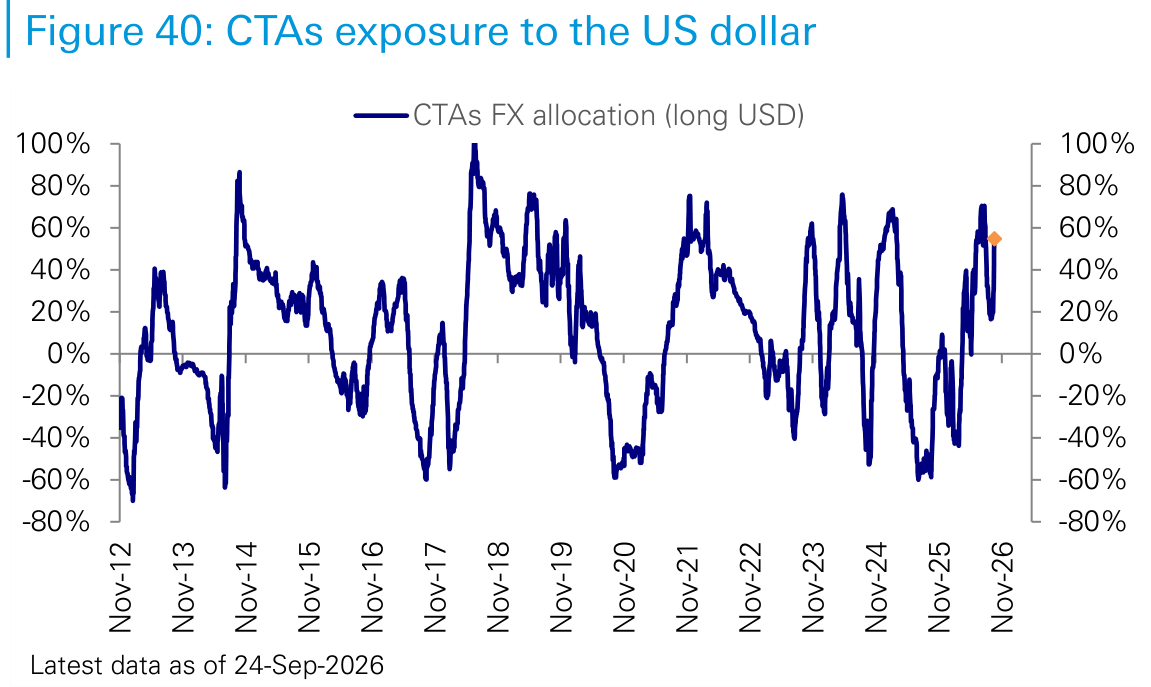 CTAs exposure to the US dollar
