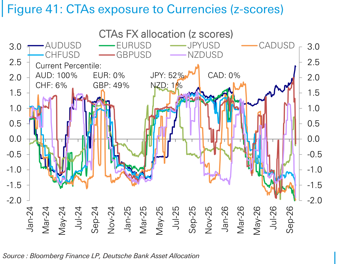 CTAs exposure to Currencies (z-scores)