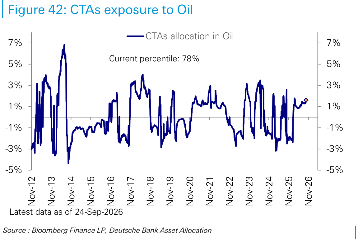 CTAs exposure to Oil