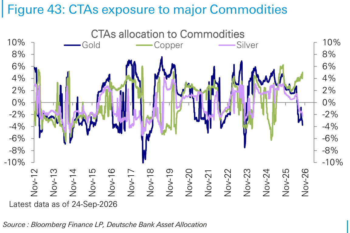 CTAs exposure to major Commodities
