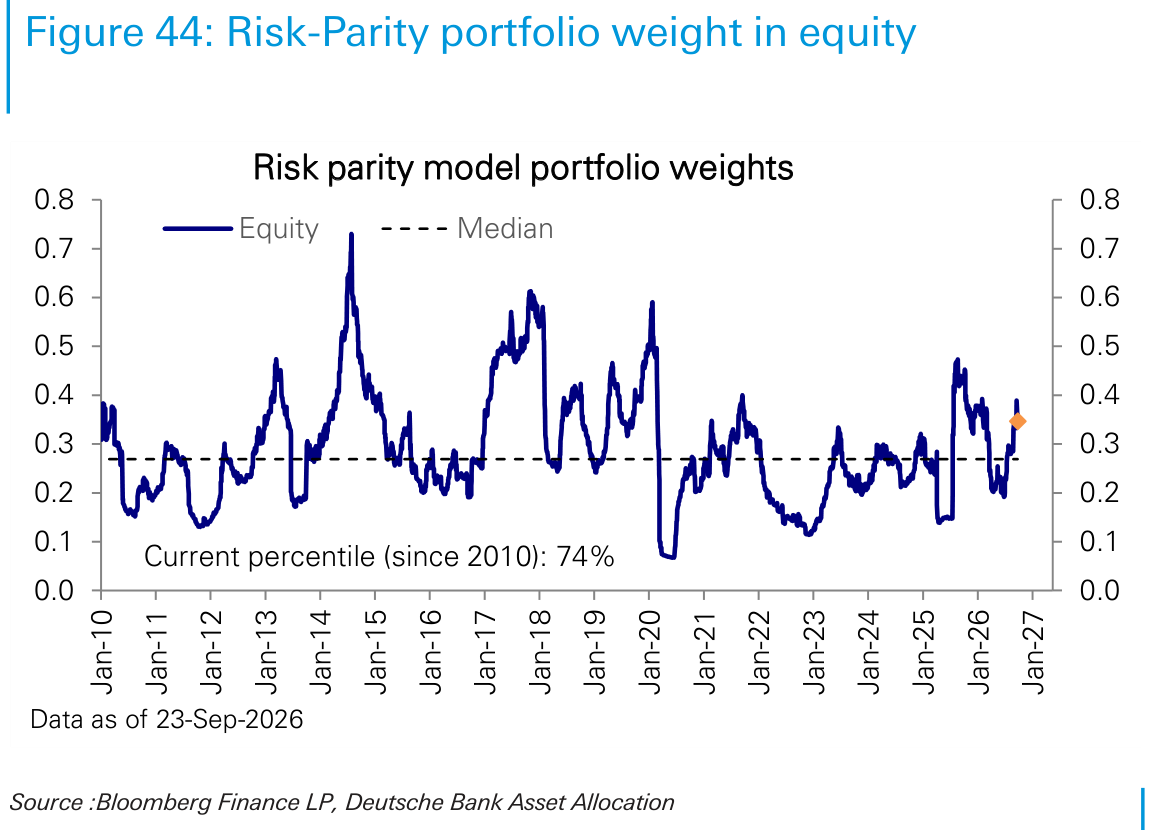 Risk-Parity portfolio weight in equity