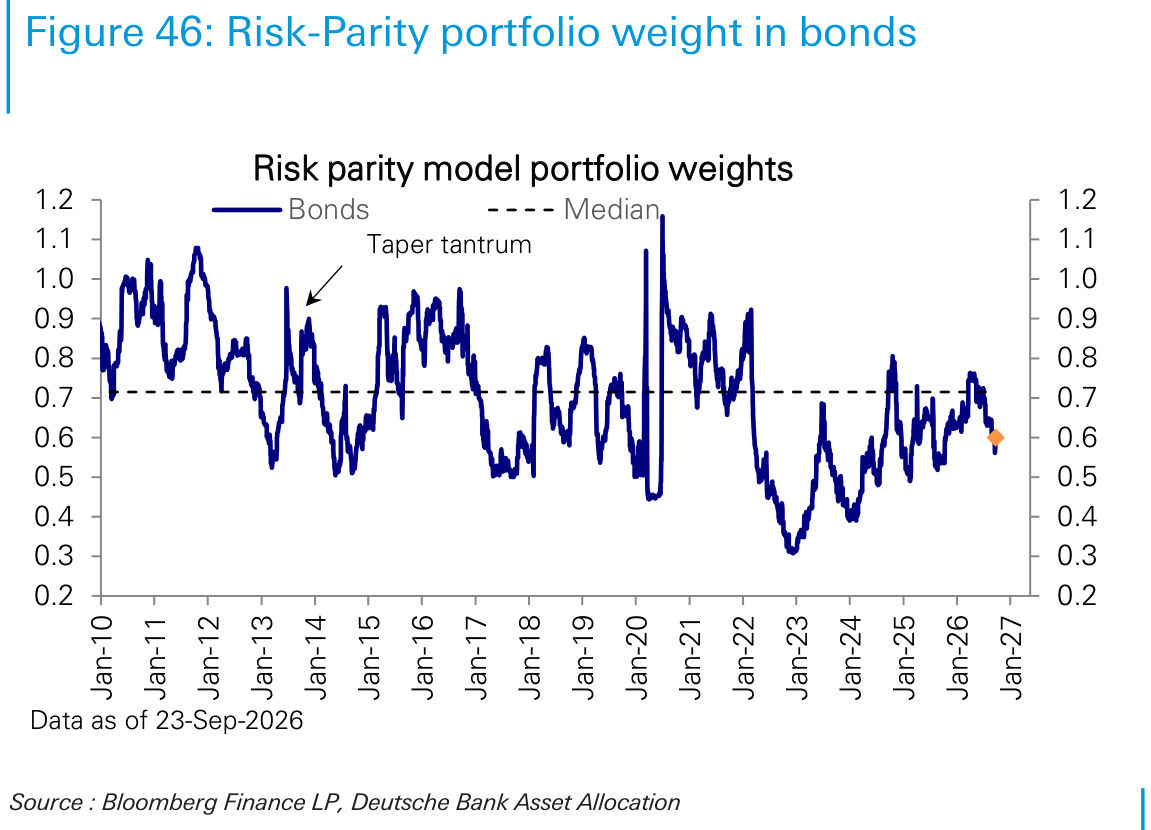 Risk-Parity portfolio weight in bonds