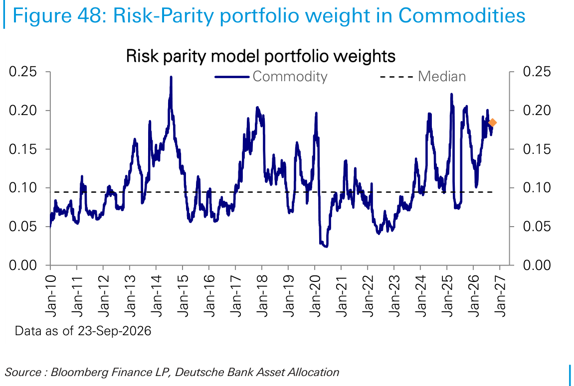 Risk-Parity portfolio weight in Commodities