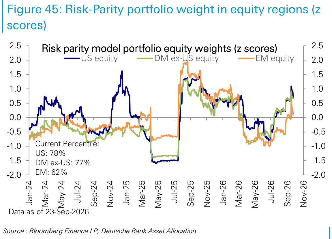 Risk-Parity portfolio weight in equity regions (z