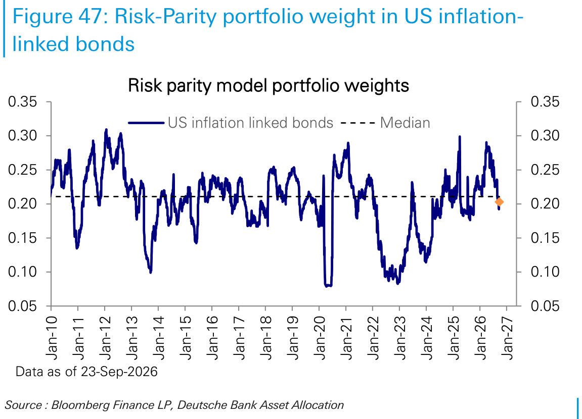 Risk-Parity portfolio weight in US inflation-