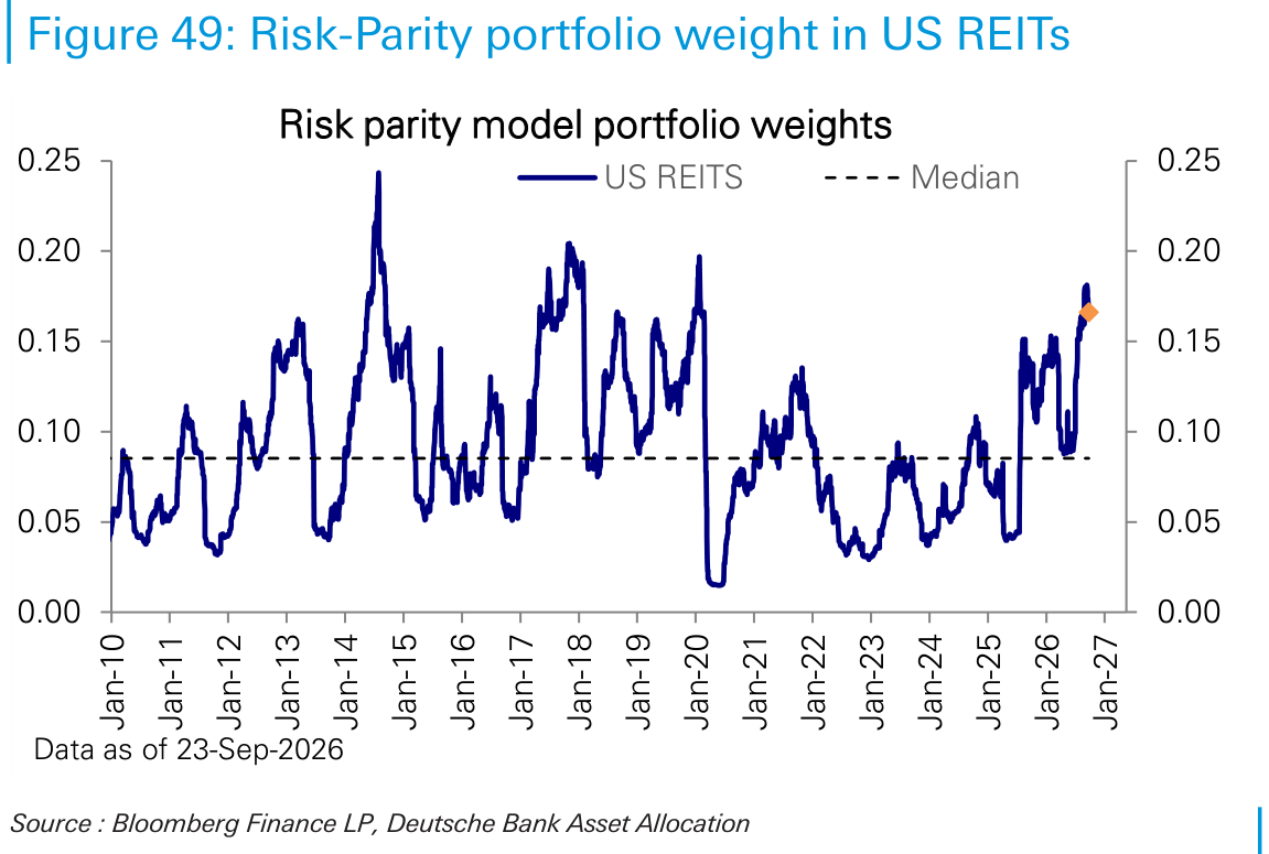 Risk-Parity portfolio weight in US REITs