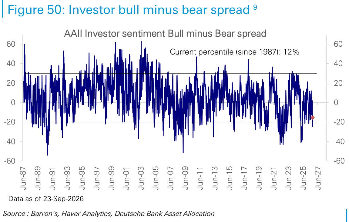 Investor bull minus bear spread 9