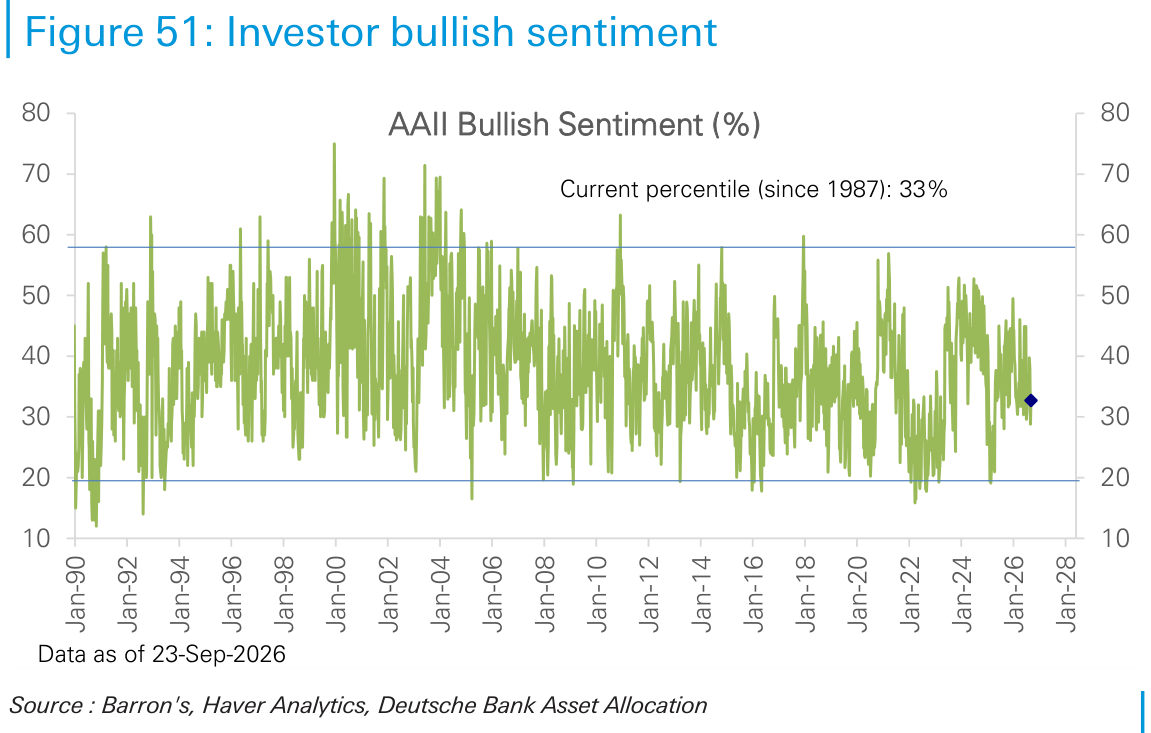 Investor bullish sentiment