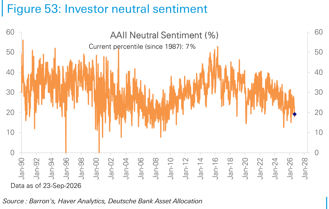 Investor neutral sentiment