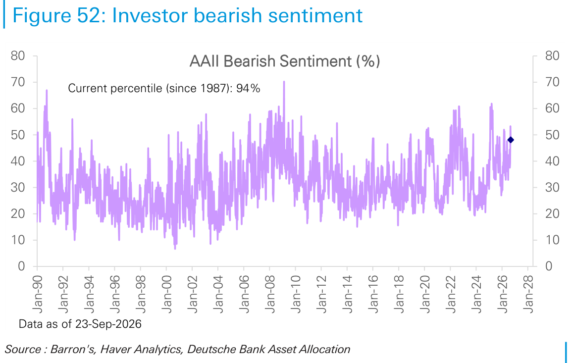Investor bearish sentiment