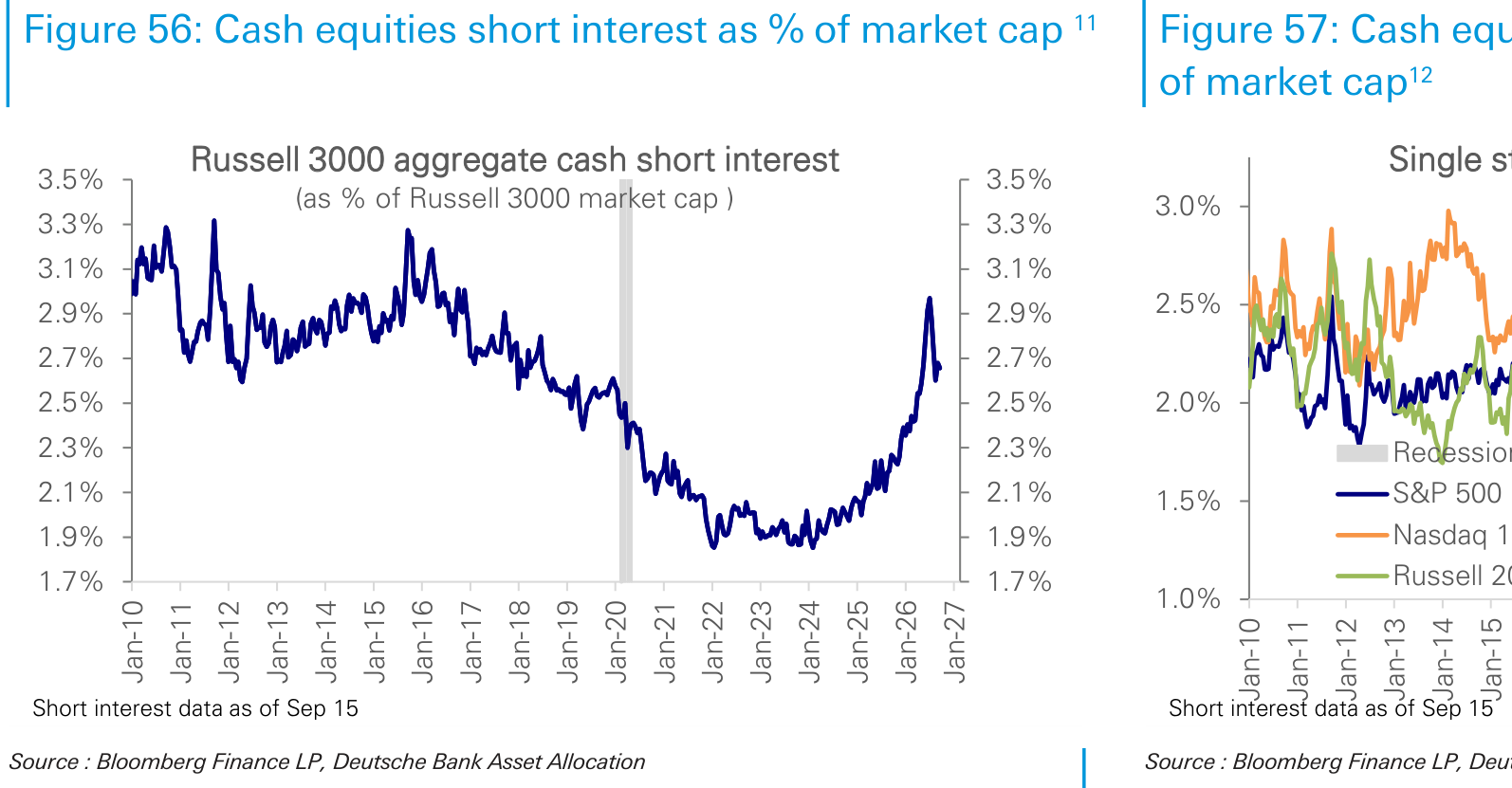 Cash equities short interest as % of market cap 11