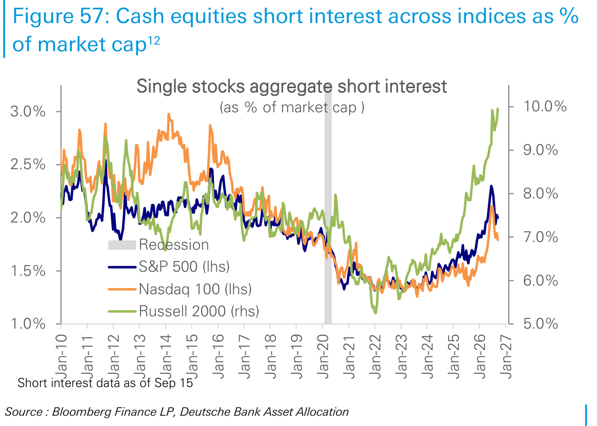 Cash equities short interest across indices as %