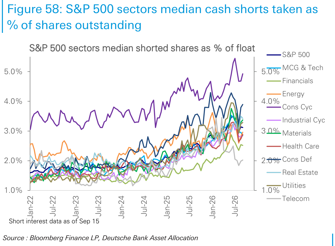 S&P 500 sectors median cash shorts taken as