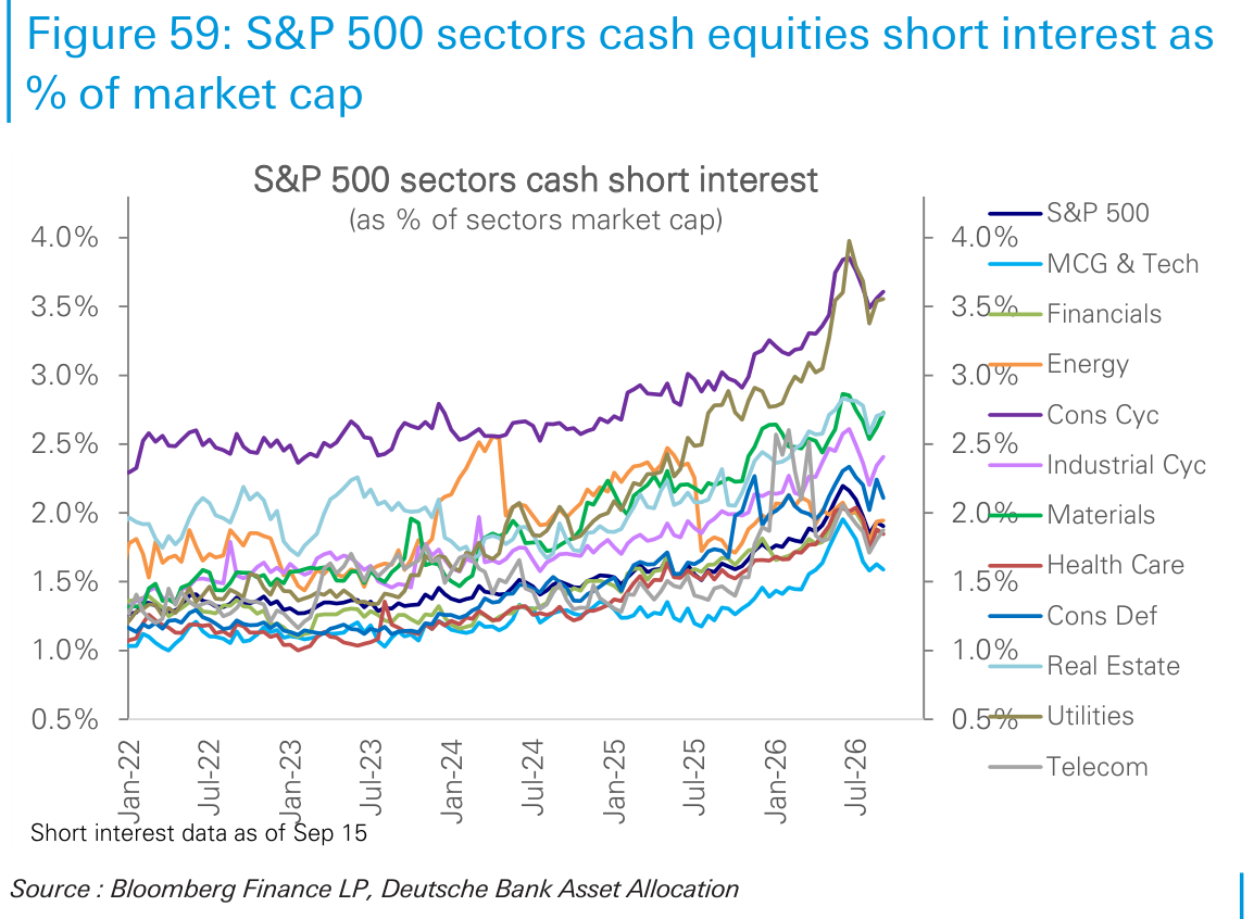 S&P 500 sectors cash equities short interest as
