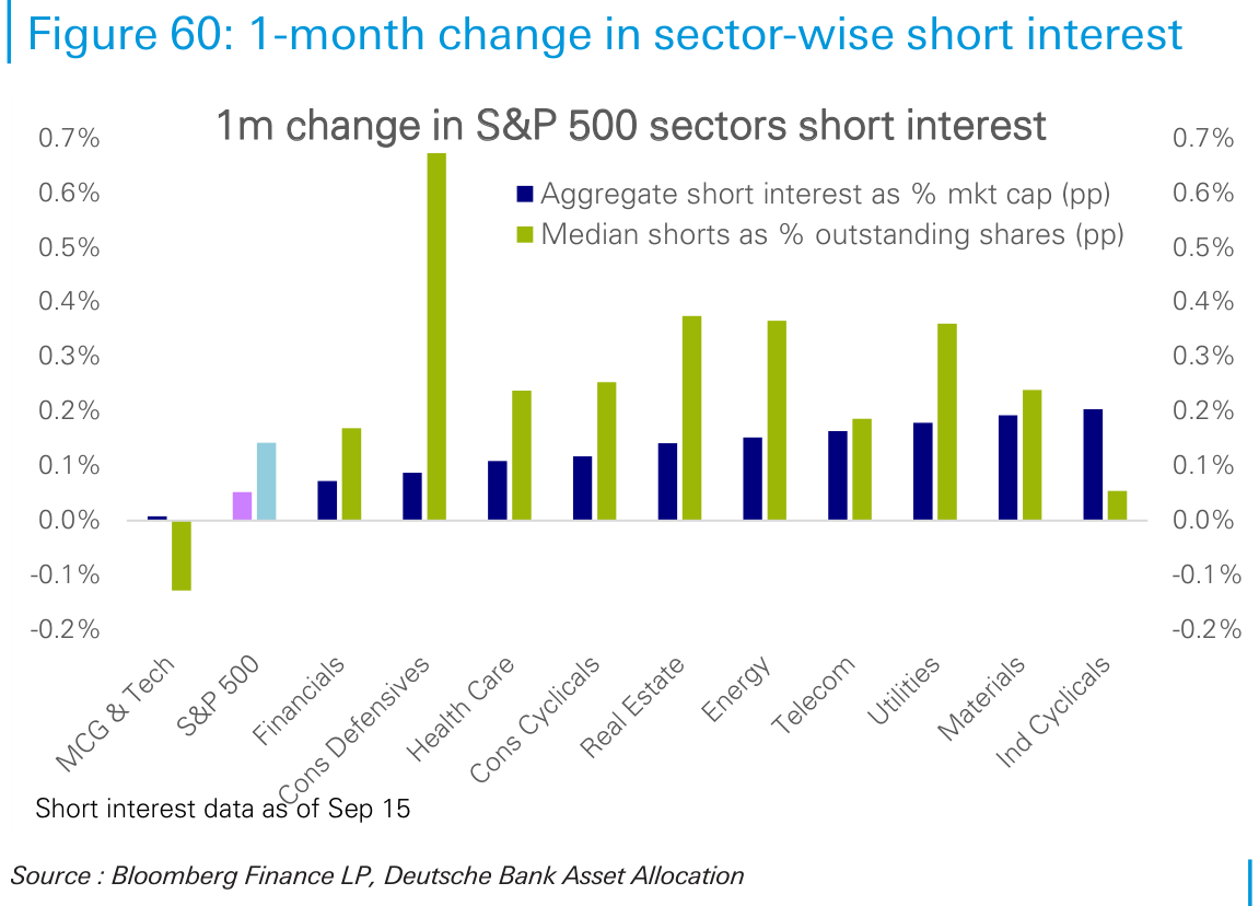 1-month change in sector-wise short interest