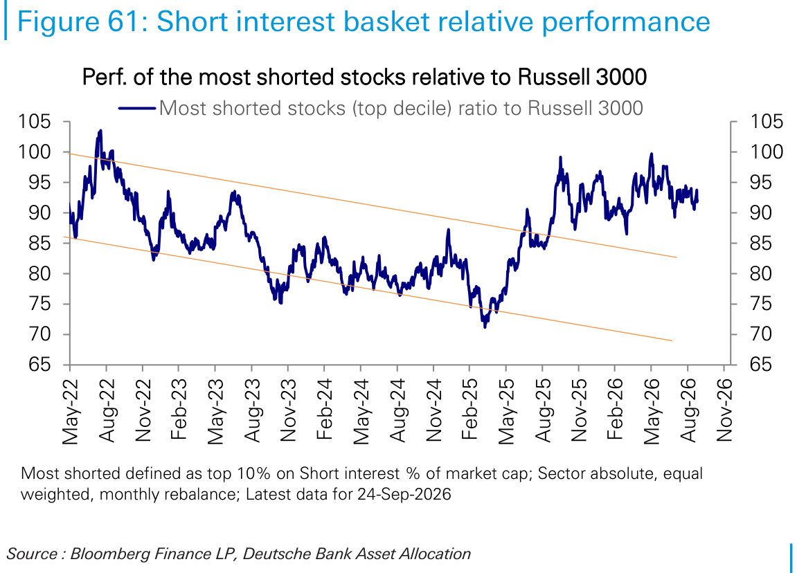 Short interest basket relative performance