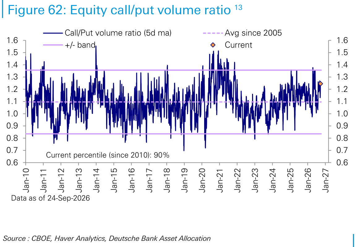Equity call/put volume ratio 13