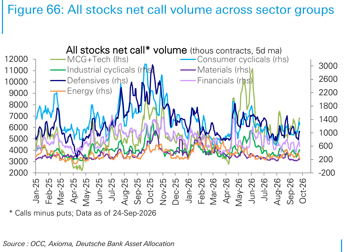 All stocks net call volume across sector groups