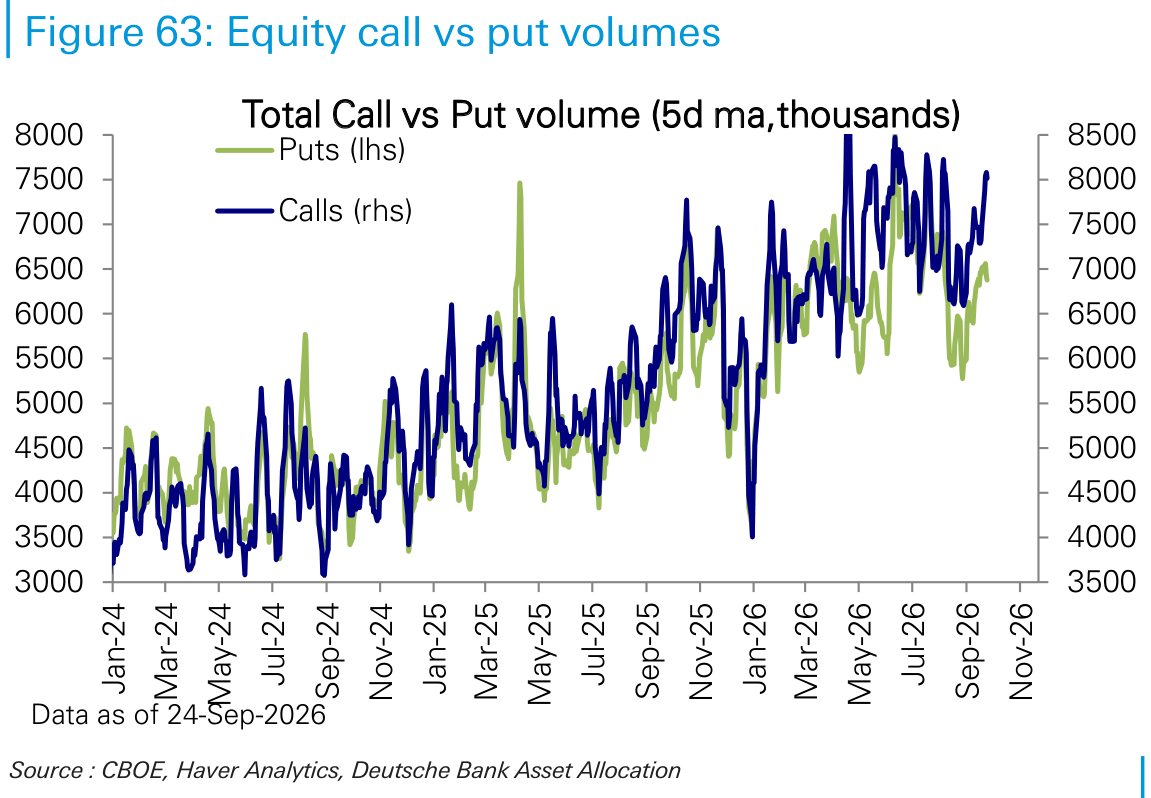 Equity call vs put volumes