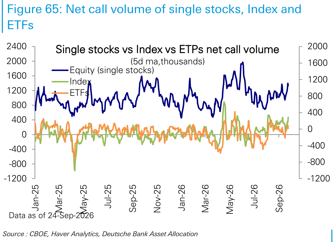 Net call volume of single stocks, Index and ETFs