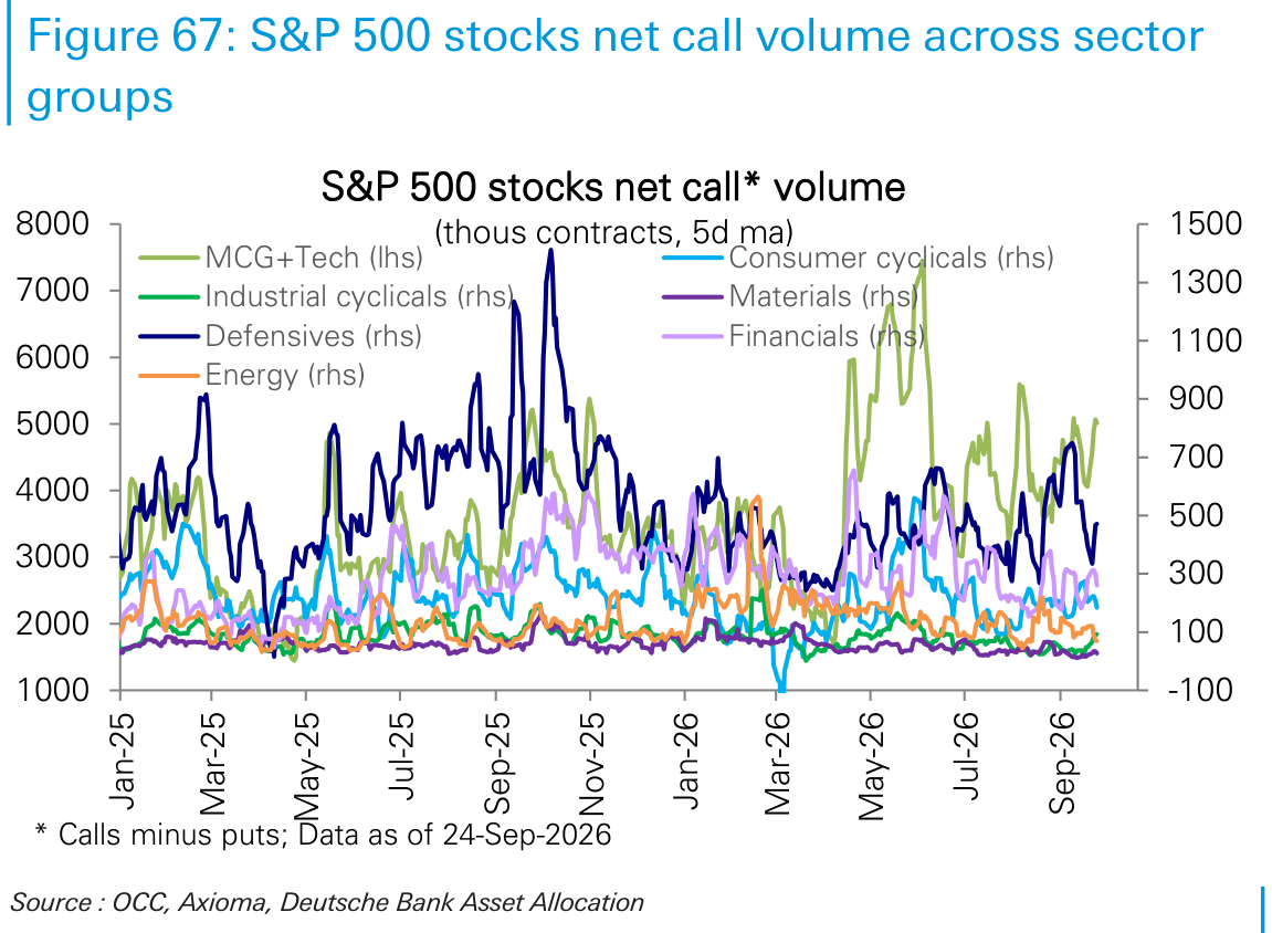 S&P 500 stocks net call volume across sector