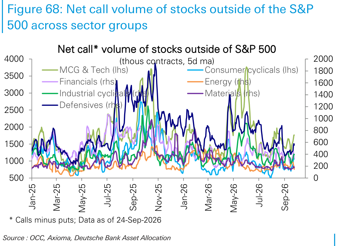 Net call volume of stocks outside of the S&P